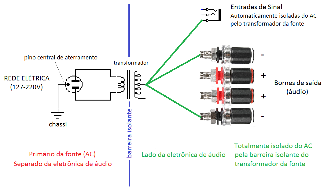 Figura 1 – Um amplificador isolado, o tipo "normal" - veja que tanto as entradas de sinal como as saídas de alto-falantes estão naturalmente isoladas da rede elétrica pelo transformador da fonte de alimentação