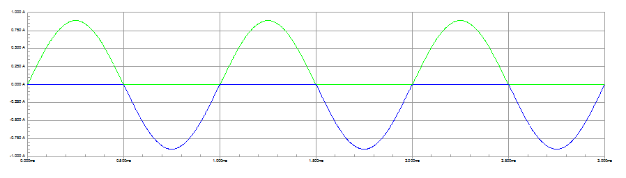 Figura 5 – as correntes em classe AB para um sinal senoidal - em verde Is+ e em azul Is-. Repare o "sumiço" da distorção de crossover