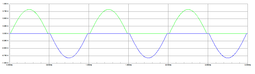 Figura 3 – as correntes em Classe B para um sinal senoidal - em verde Is+ e em azul Is-. Repare que as ondas são meia senóides, levemente descontinuadas na passagem por zero