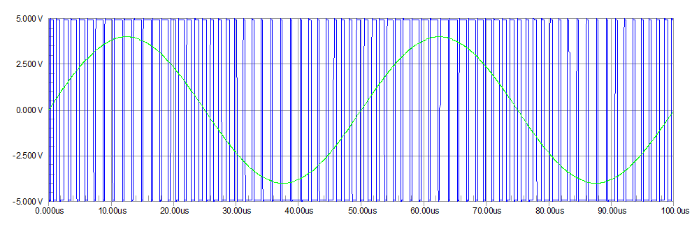 Figura 9 – exemplo de modulação sigma-delta (em azul) para um sinal senoidal de 20kHz (em verde)