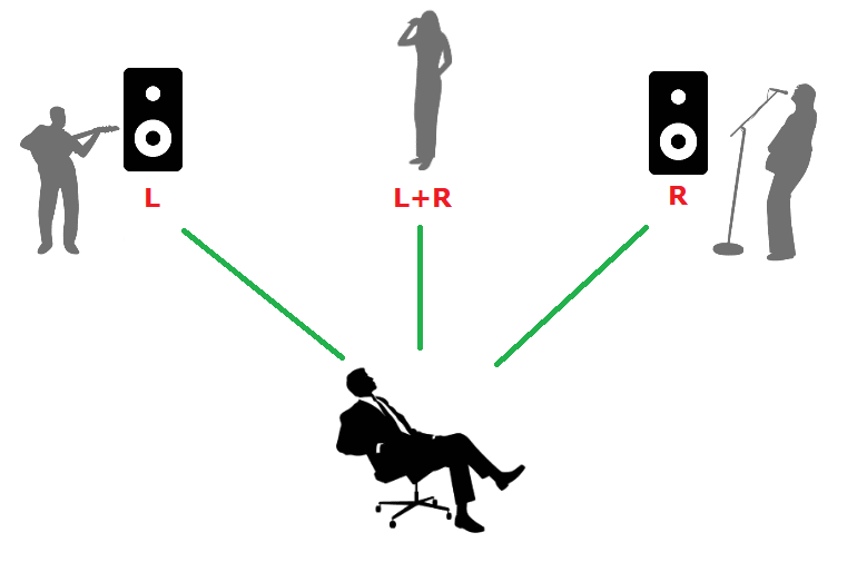 Figura 1 – a reprodução em stereo